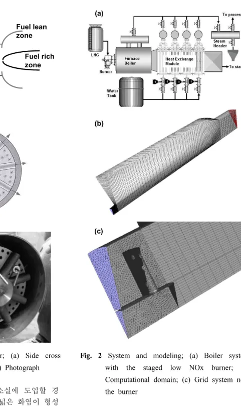 Fig. 2 System and modeling; (a) Boiler system with the staged low NOx burner; (b) Computational domain; (c) Grid system near the burner 수치해석 및 보일러 연소실 2