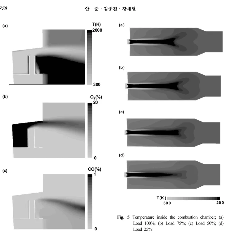 Fig. 5 Temperature inside the combustion chamber; (a) Load 100%; (b) Load 75%; (c) Load 50%; (d) Load 25% 인할 수 있다 