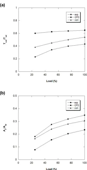 Fig. 6 Design parameters of the combustion chamber;