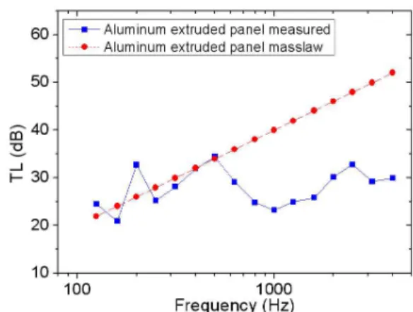 Fig. 2 Transmission loss of aluminum extruded panel (2)