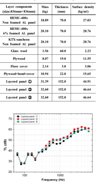 Fig. 12 Vibration response of foamed panels