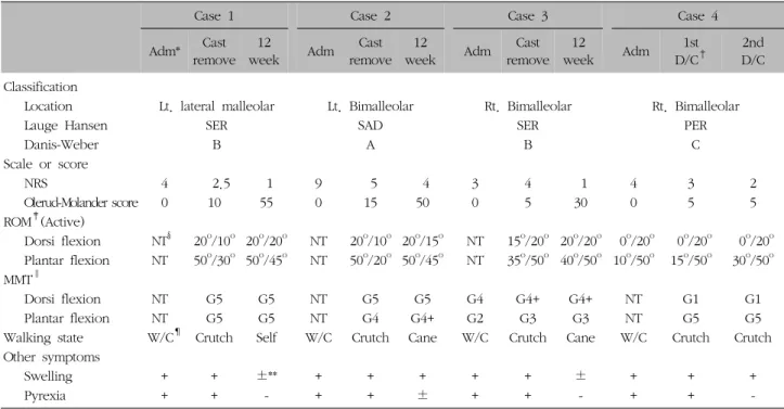 Table  II.  The  Classification  of  Fracture  and  Change  of  Scale  or  Score,  Physical  Examination발목  관절의  정상  ROM  범위는  족저굴곡  50o,  족배굴곡 