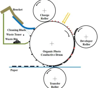 Fig. 1 Toner cartridge system of a laser printer 