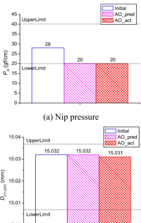 Fig. 4 Comparison of the design constraints 