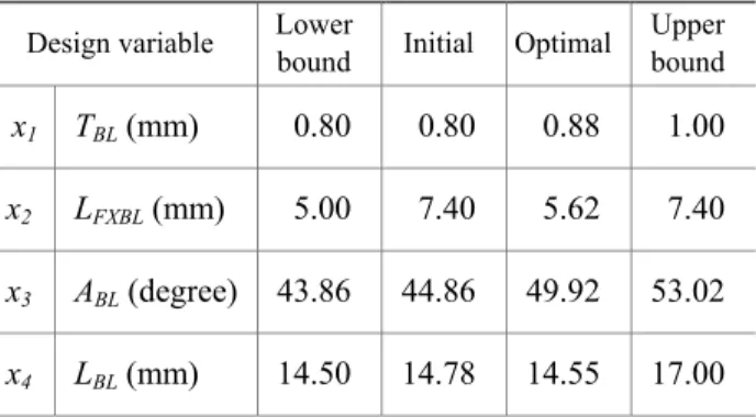 Fig. 5 Comparison of the objective functions 