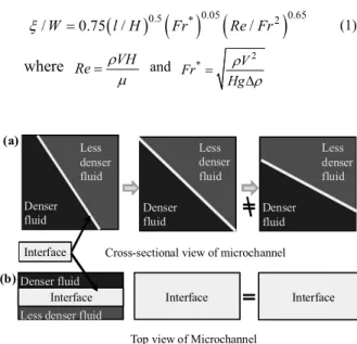 Fig. 1  Schematic  diagram  of  multiphase  laminar  flow  having different  densities  inside  a  microchannel: 