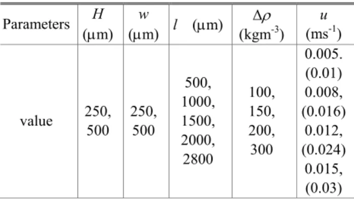 Table  1  Conditions  of  fluid  mechanical  parameters  applied in this study 
