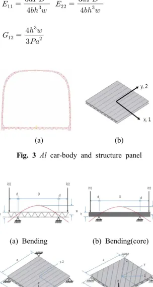 Fig. 3 Al car-body and structure panel