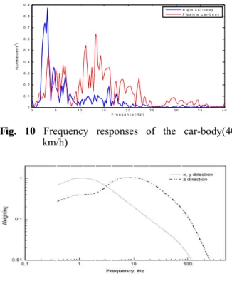 Fig. 11 Weighting curve of UIC 513R 동을 산출하기 위해서는 유연체 해석이 필요함을 알 수 있다. 승차감 평가 3. 승차감 평가 방법 3.1 국내 고속철도의 승차감 평가 기준은 국제철도 협회 (UIC, International Union of Railways) 의 UIC 513R (6) 을 적용하도록 되어있다 한국형 고속전철