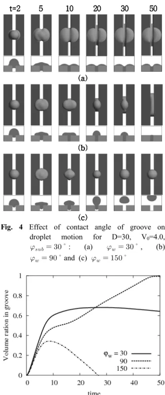 Fig. 4 Effect of contact angle of groove on droplet motion for D=30, V 0 =4.0,