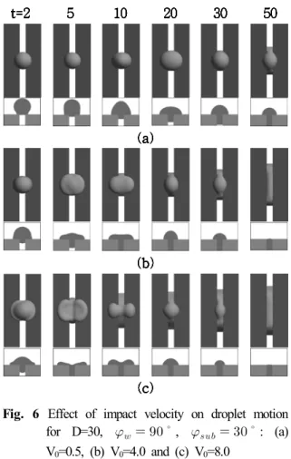 Fig. 8 Effect of contact angle of substrate on the volume ratio of droplet deposited in a groove with D=30, V 0 =4.0 and    
