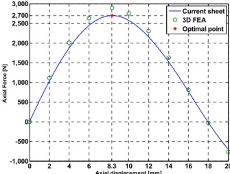 Fig. 6 Variations of the axial force with respect to the axial  separation in an axial-array thrust bearing 