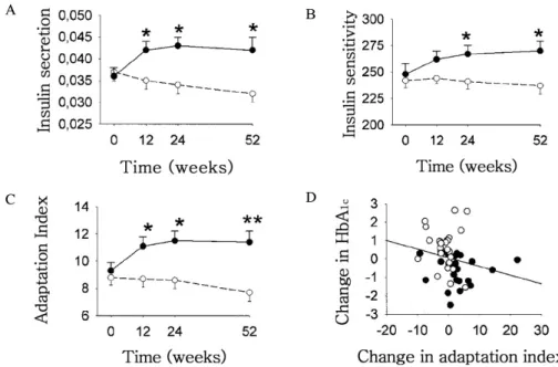 Fig.  4.  Means  ±  SE  time  courses  of  insulin  secretion  (pmol/L  30  min)/(mmol/L)  (A),  dynamic  insulin  sensitivity  (OGIS,  mL․min․ -1 ․m -2 )  (B),  and  adaptation  index  (nmol C-peptide   mmol glucose -1