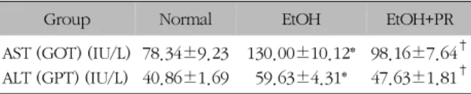 Table  I.  Blood  Serum  Chemistry  Values  in  Rats  of  Normal,  EtOH  and  EtOH+PR  Groups