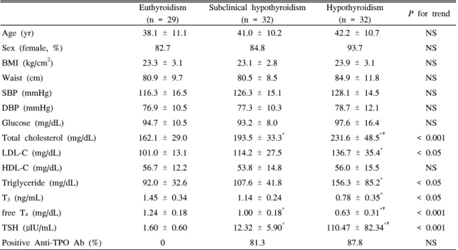 Fig.  1.  Common  carotid  artery  intima-media  thickness  of  the  study  population