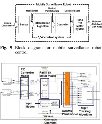 Fig.  10  Co-simulation  model  of  mobile  surveillance  robot for virtual test 