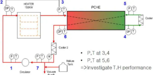 Fig. 28 Schematic diagram of PCHE facility 