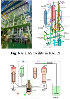 Fig. 6 ATLAS facility in KAERI 