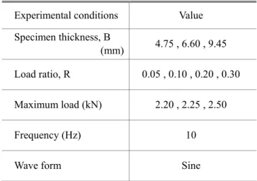 Table 1 Fatigue loading condition  Experimental conditions  Value  Specimen thickness, B 
