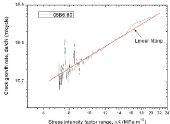 Fig. 2   Curve fitting  of fatigue  crack growth  rate data  of  specimen number 5 (R=0.20, B=6.60mm) 