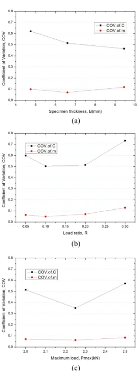 Fig. 4  Goodness-of-fit test for probability distribution of  C under specimen thickness condition 