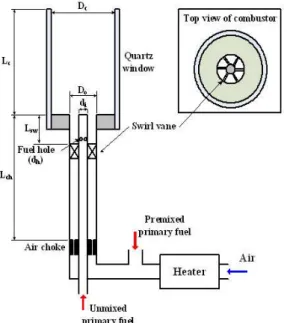 Fig. 2 Schematic of experimental setup . 상호작용에 의해 연소불안정성이 발생될 수 있 다. (4) 이러한 연소불안정의 발생으로 인하여 압력 파에 의한 소음 및 진동이 연소기부에 생성되게 되고 가스터빈 주요부품에 악영향을 줄 수 있다 는 단점이 있다
