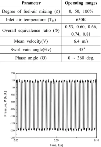Fig. 5 Typical pressure trace with respect to time 는 OH* 을 측정하기 위하여 대역필터 중심파장( 를 장착하여 위상별로 307nm, FWHM =10nm)