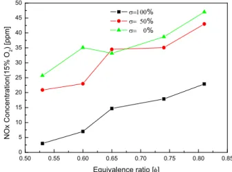 Fig. 7 Frequencies as a function of equivalence ratio at different fuel-air mixing quality degrees