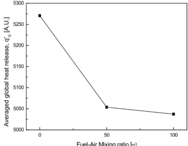 Fig. 9 Global heat release rate with phase of pressure