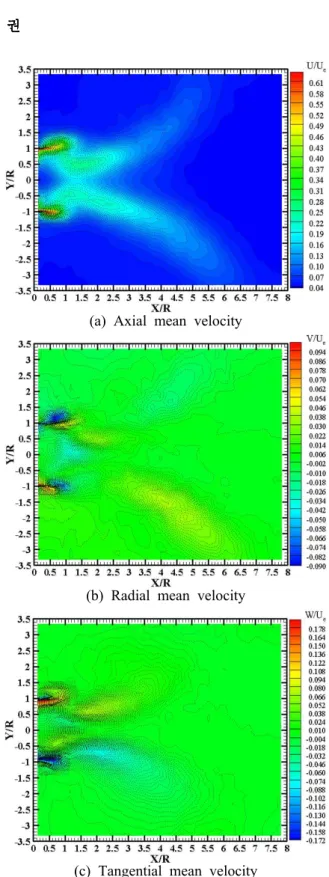 Fig. 5 Axial mean velocity profiles along the centerline 차단되어 자체 분사된 제트유동 주변에서 정압 , 력의 변동이 발생한 결과로 볼 수 있다 즉 버너 