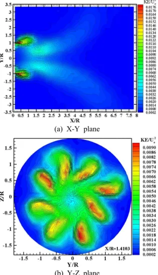 Fig. 7 Turbulent kinetic energy contours