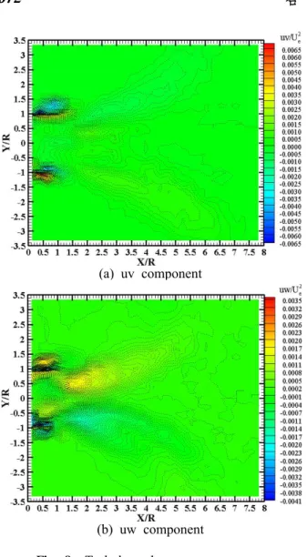 Fig. 8 Turbulent shear stress contours in the X-Y plane