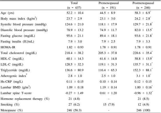 Table  1.  Clinical  characteristics  of  the  study  subjects Total  (n  =  437) Premenopausal (n  =  191) Postmenopausal (n  =  246) Age  (yrs)   52.2  ±  10.4   44.5  ±  8.9   58.3  ±  6.9 *