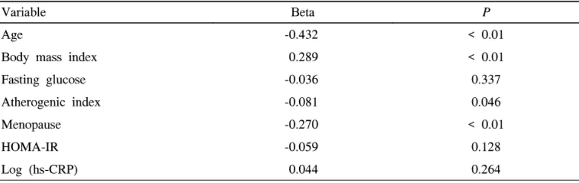 Table  4.  Multiple  regression  analysis  with  lumbar  spine  BMD  as  the  dependent  variable  in  premenopausal  women