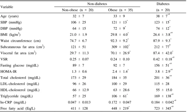 Table  1.  Baseline  characteristics  of  study  subjects