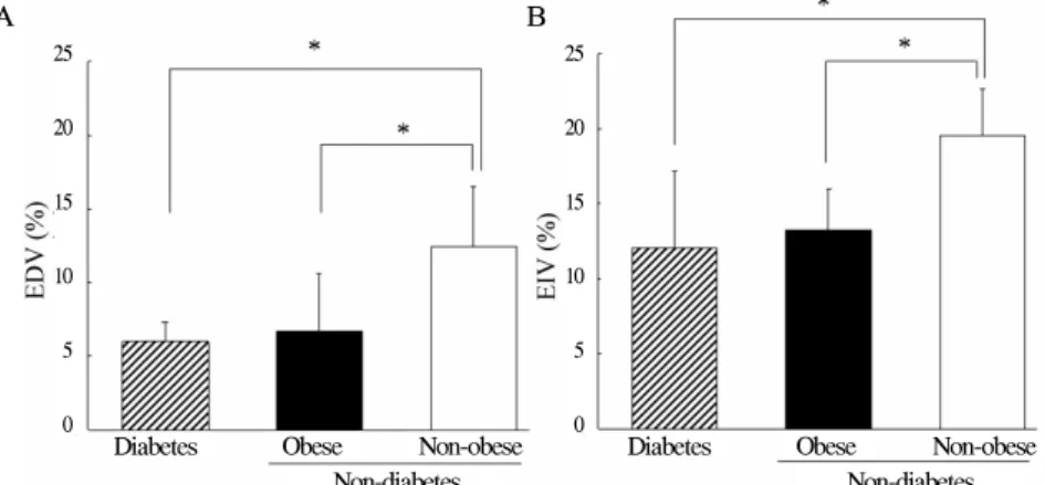 Fig.  1.  Baseline  serum  adiponectin  (A)  and  resistin  (B)  concentration  in  non-obese,  obese  and  diabetic  women