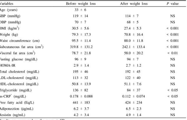Table  2.  Effects  of  weight  loss  in  anthropometric  and  metabolic  variables  of  13  obese  women 