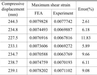 Table 3  Strain  comparison  according  to  a  compressive  displacement of weak point  ①