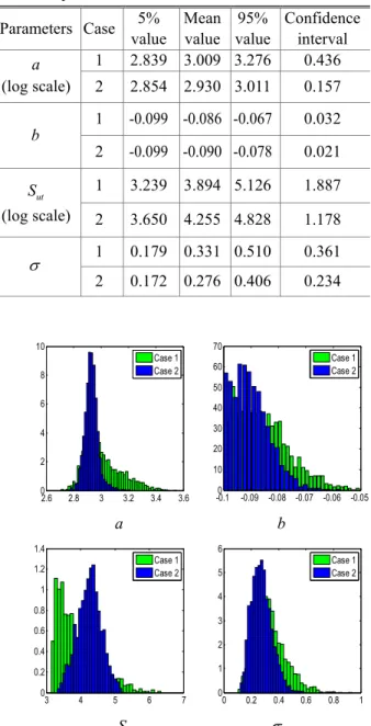 Fig. 6  Posterior distribution of fatigue life parameters 