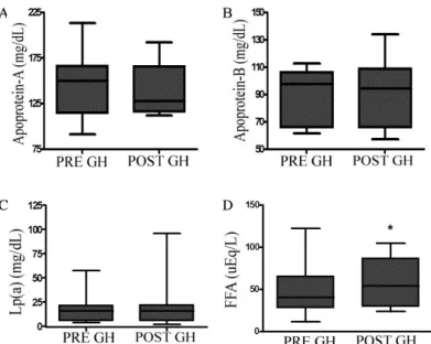 Fig.  3.  The  change  of  apolipoprotein-A  (A),  apolipoprotein-B  (B),  lipoprotein  (a)  (Lp  (a))  (C),  free  fatty  acid  (FFA)  (D)  before  (pre  GH)  and  after  6  months  (post  GH)  of  GH  therapy