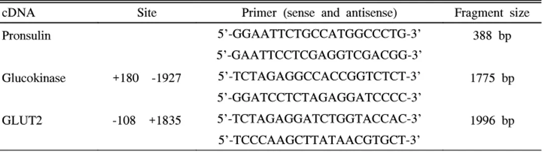 Table  1.  Sequences  of  PCR  primer  sets  used  to  amplify  each  cDNA  in  this  study cDNA Site Primer  (sense  and  antisense) Fragment  size