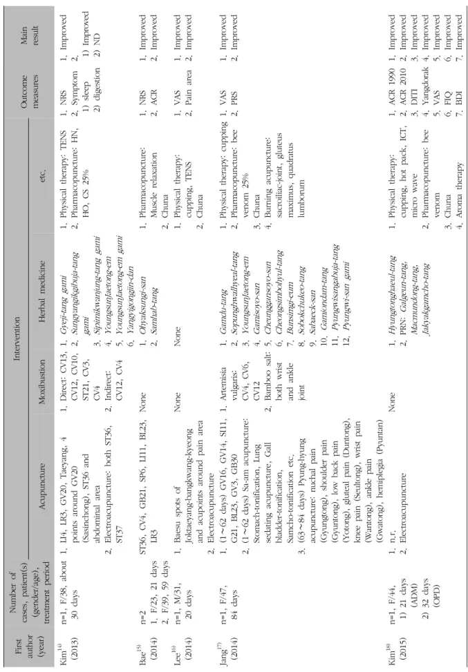 Table I. Continued