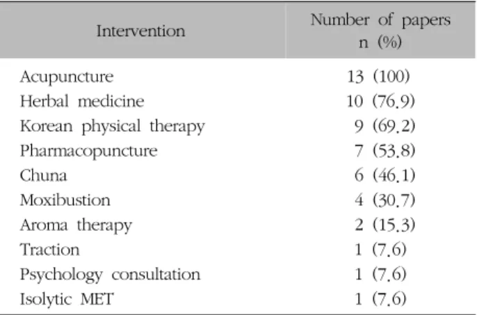 Table  II.  Intervention  Reported  in  Case  Studies  of  Korean  Medicine  for  Fibromyalgia