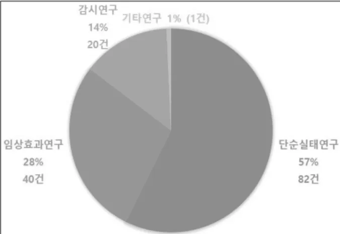 Fig.  2.  Classification  of  literature  in  the  field  of  TEAM  study  which  was  published  using  NHIRD.