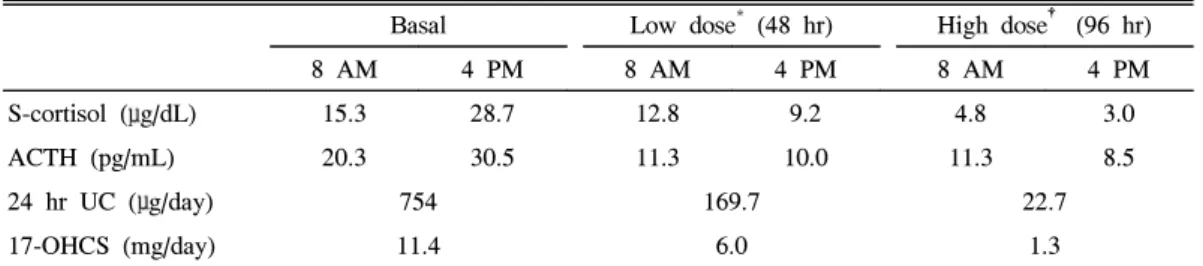 Table  1.  Standard  low  and  high  dose  dexamethasone  suppression  test Basal Low  dose *   (48  hr) High  dose †   (96  hr)