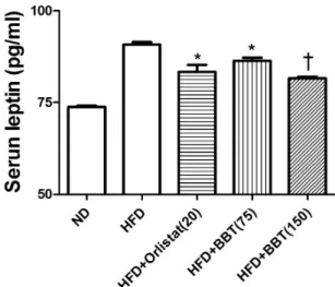 Fig.  12.  Effect  of  BBT  on  serum  LDL-cholesterol  levels  in  high  fat  diet-fed  mice