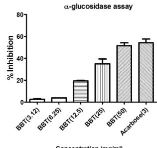 Fig.  17. Effect of BBT on glucose tolerance in high fat diet-fed mice.