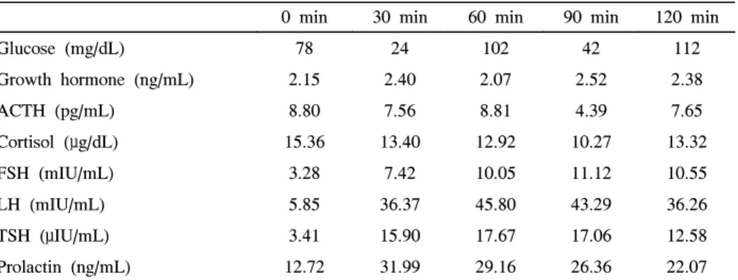 Table  1.  Combined  pituitary  stimulation  test