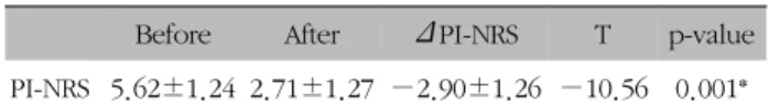 Table  II.  Comparison  of  PI-NRS  Before  and  After  Treatment