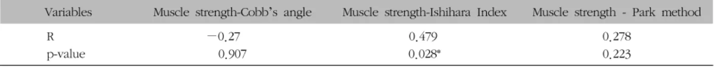 Table  VIII.  Correlation  between  Differentials  in  the  Maximum  Muscle  Strength  of  Deep  Cervical  Flexor  Muscles  and  Differentials  in  Cervical  Spine  Curvature  Measurement  Methods    Before  and  After  Treatment